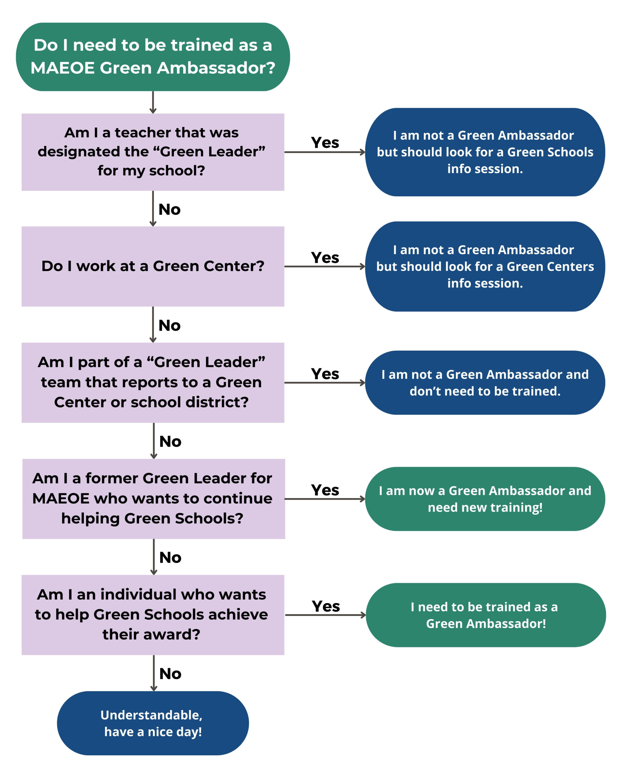 Green Schools Application Flowchart