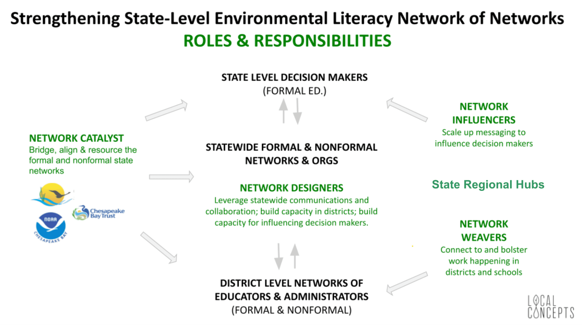 Strengthening State-Level Environmental Literacy Network of Networks